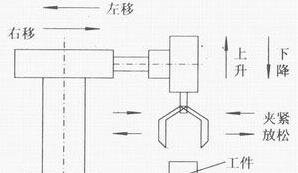PLC自動跟半自動、手動的區別